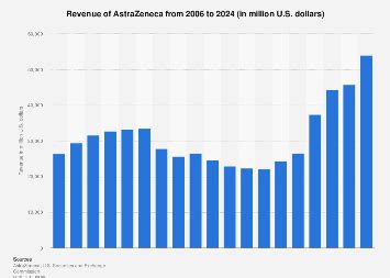 AstraZeneca Revenue 2010.